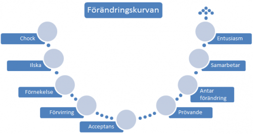 Förändringsledning - JES AB - Managementkonsulter